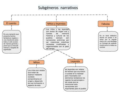 Literaturar Mapa Mapa Conceptual El Cuento Es Una Narración Que Presenta Hechos Fantásticos