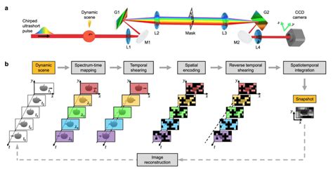 World's fastest camera can capture 156.3 trillion frames per se...