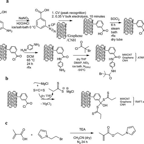 The Preparation Of Carbon Grafted Initiators A And B And A