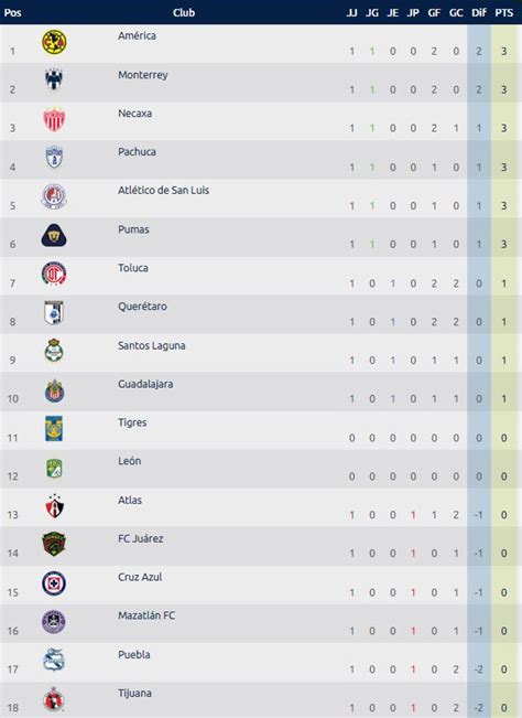 Tabla general de la Liga MX: Clausura 2024, Jornada 1 - AS México
