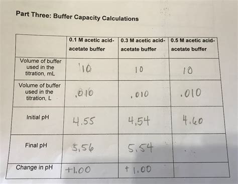 Buffer Capacity