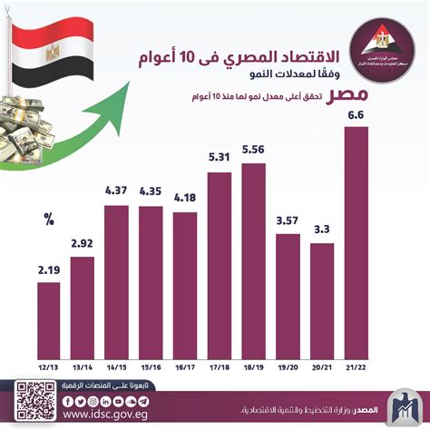 مركز المعلومات ودعم اتخاذ القرار On Twitter حقق الاقتصاد المصري أعلى