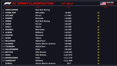 F1 GP Stati Uniti 2023 Verstappen Insuperabile Nella Sprint