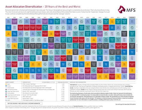 Asset Allocation Diversification 20 Years Of The Best And Worst