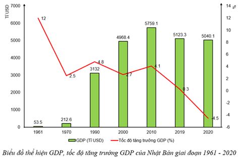 Dựa vào bảng 23 1 hãy vẽ biểu đồ kết hợp cột và đường thể hiện GDP và