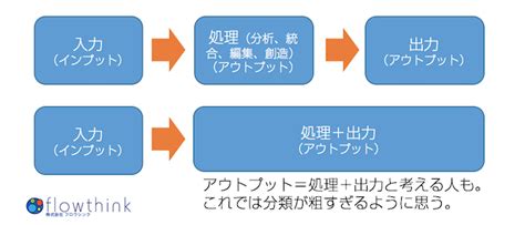 インプットとアウトプット、その間にあるもの 株式会社フロウシンク