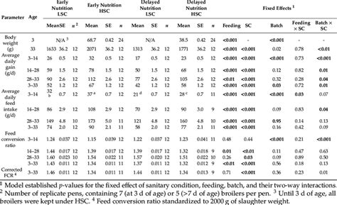 Bodyweight Bw Average Daily Gain Adg And Feed Conversion Ratio