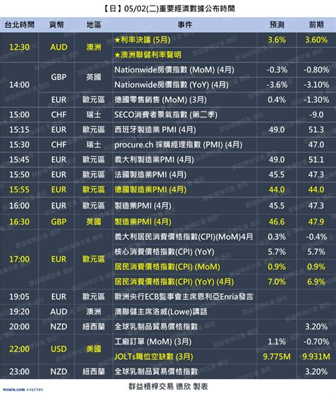 0502二重要經濟數據 澳洲利率決議歐元區cpi美國jolts職位空缺｜交易全世界看德欣｜聚財網