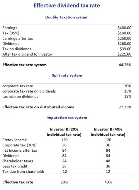 effective dividend tax rate breaking  finance