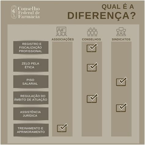 Qual A Diferen A Entre Associa Es Conselhos E Sindicatos