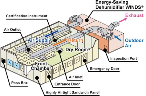 Dry Room Takasago Singapore Pte Ltd