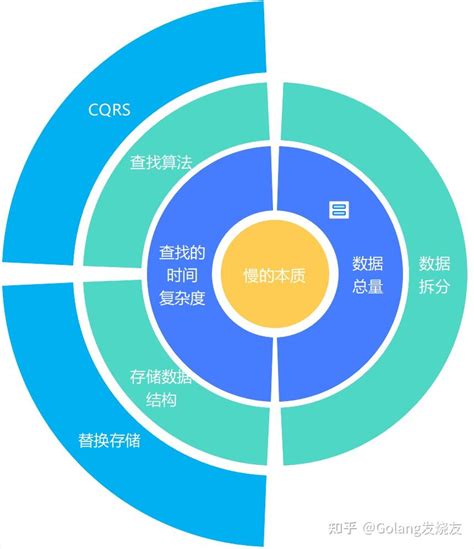 数据库性能优化八大方案，你知道几个 知乎