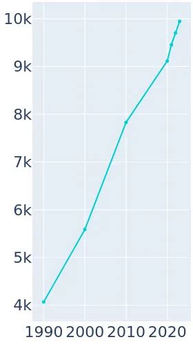 Wasilla, Alaska Population History | 1990 - 2019