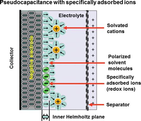mechanism  charge storage  pseudocapacitors  scientific