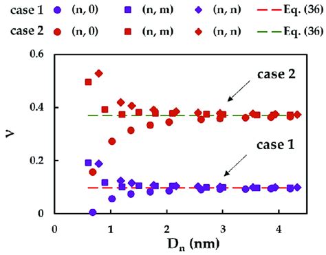 Evolutions Of The Poissons Ratio ν As A Function Of The Nt Diameter