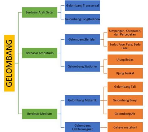 Mind Map Gelombang Peta Konsep Fisika SMA