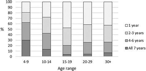 Frontiers Longitudinal Trends In Sport Participation And Retention Of