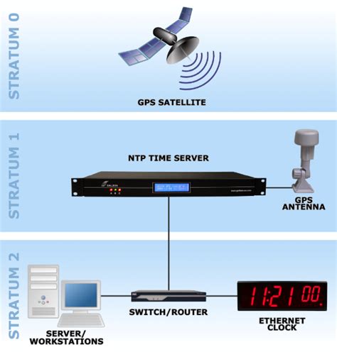 What Is Ntp A Beginners Guide To Network Time Protocol