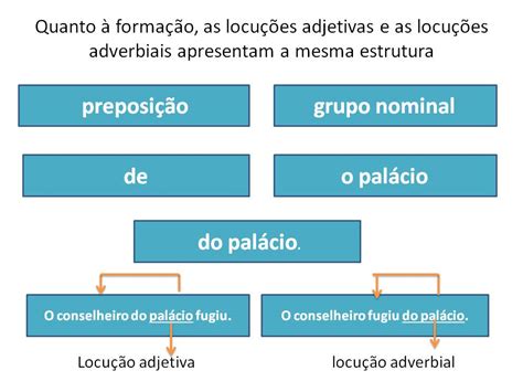 Locução Conjuntiva - Literatura, gramática e inglês: Locução Adjetiva e Locução Adverbial