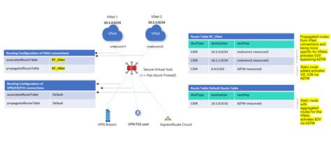 方案适用于虚拟 WAN 的 Azure 防火墙自定义路由 Azure Virtual WAN Microsoft Learn