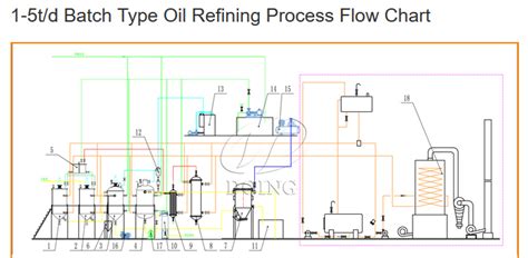 What factors need to be considered when building an edible oil refinery ...