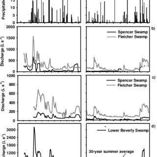 Interannual Variability In A Precipitation B Catchment Inflows