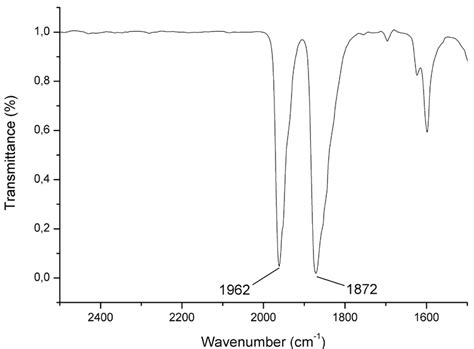 Carbonyl Ir Spectrum