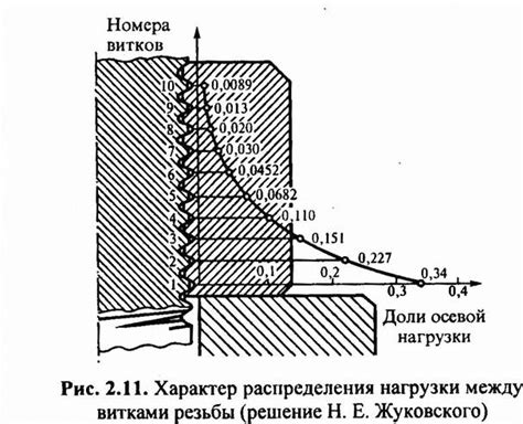 Распределение силы между витками резьбы