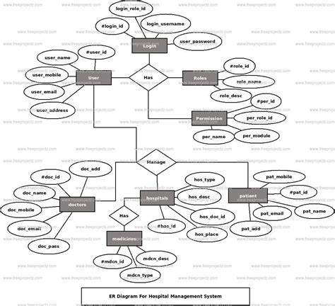 Er Diagram Hospital Management System Pdf | ERModelExample.com