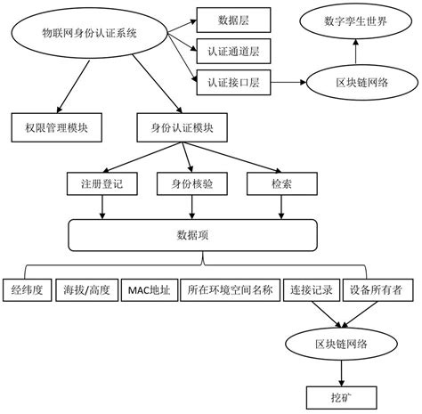 数字孪生世界基于区块链的物联网身份认证系统与方法与流程