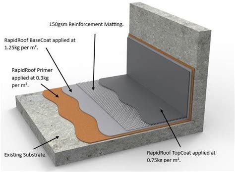Rapidroof Pro Pmma Liquid Waterproofing Roof System Liquid Roofing
