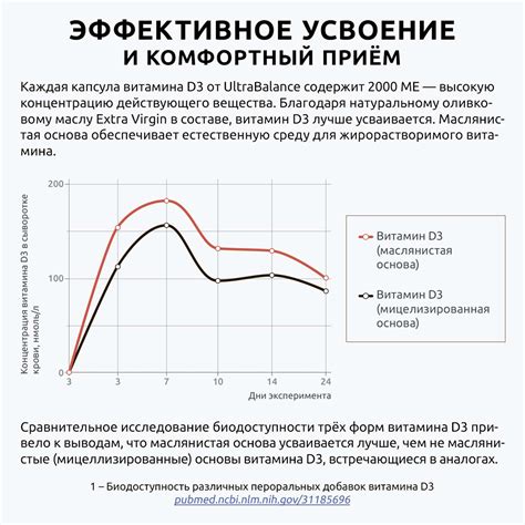 Витамин д3 2000 ме премиум UltraBalance Витаминный комплекс БАД 180 ...