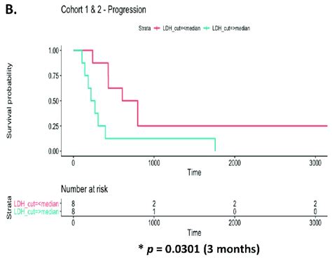 Ldh As A Prognostic Biomarker Of Disease Progression Relative To Ldh