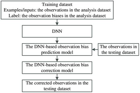 The Schematic Of The Observation Bias Correction Download Scientific