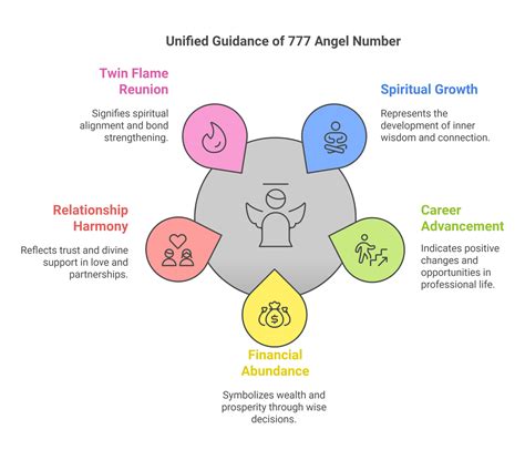 777 Angel Number Meaning Love Money Twin Flame Career