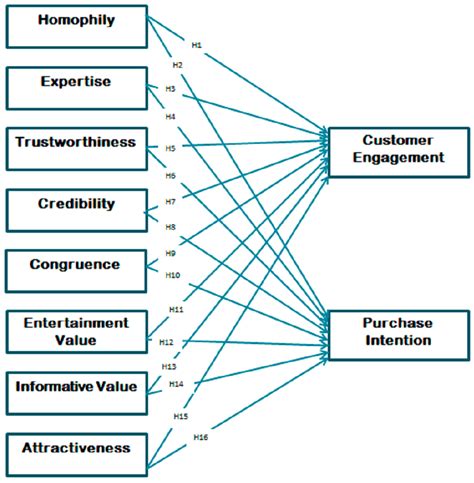 Impact of Social Media Influencers on Customer Engagement and Purchase