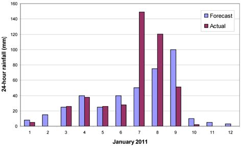 Water Free Full Text The 2011 Brisbane Floods Causes Impacts And