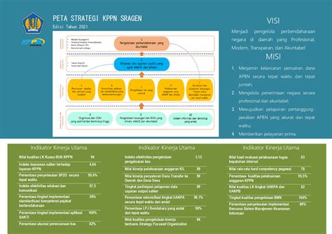 Pedoman Kinerja Kppn Sragen Sesuai Strategi Organisasi Peta Strategi