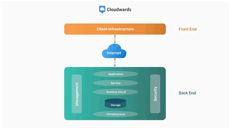 Cloud Computing Architecture 2025 Definition And Examples