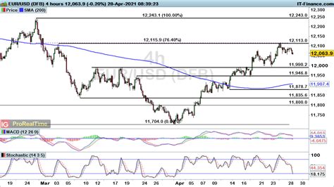 Dollar Strength Helps Drive USD JPY Higher While EUR USD And GBP USD