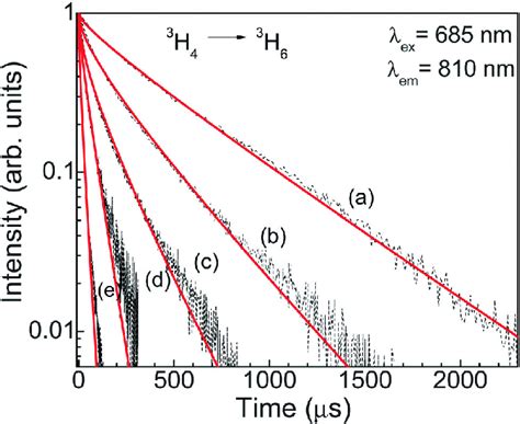 Decay Curves Of The 3 H 4 Level Of Tm 3 Ions In A Lugg1tm B