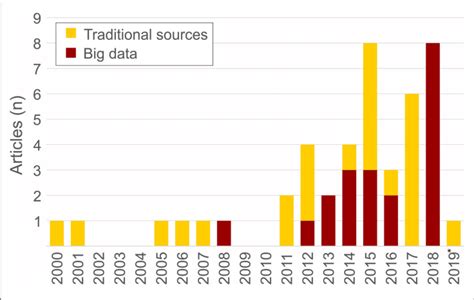 | The number of articles on quantitative activity space segregation ...