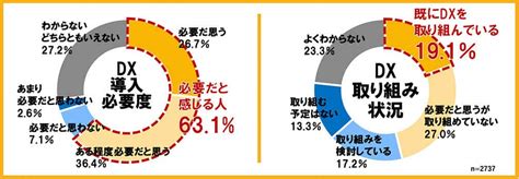 中小企業のdx、どれくらい進んでいる？ 進まない理由3位「何から手を付ければいいかわからない」、2位「現場の意識・理解が進まない」では