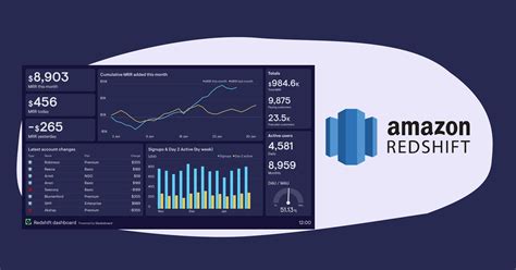 Amazon Redshift Dashboards Geckoboard