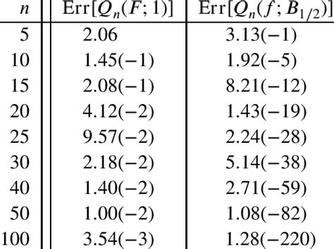 Relative Errors Err[ 1 ] In Gauss Legendre Sums And Err[ 1∕2 ] Download Scientific