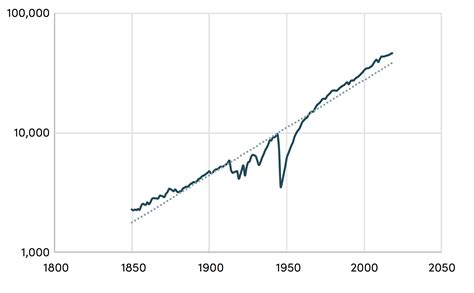Climate Change May Have Only Small Effects On Long Run Global Gdp So