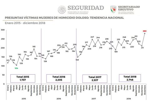 Las Dram Ticas Cifras De Los Feminicidios En M Xico Rt