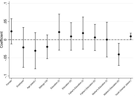 Test of covariate balance. Note: The figure reports the estimates of ... 