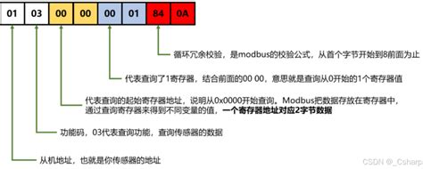 Modbus Rtu Modbus Rtu Csdn