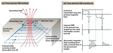 A Schematic Diagram Illustrating The Principle Of Transient